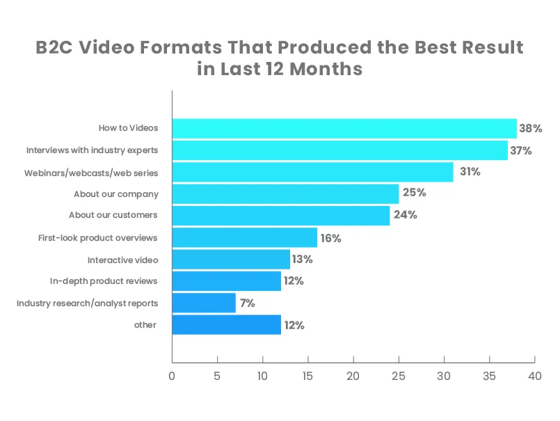 Video Content Marketing For B2C Video Formats